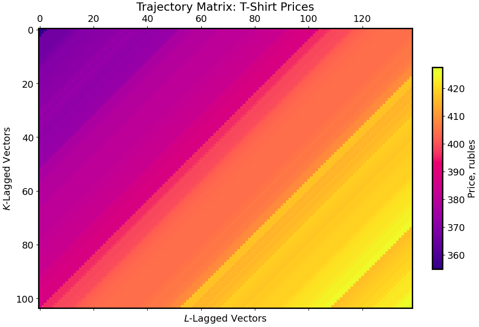 Visualization of the trajectory matrix