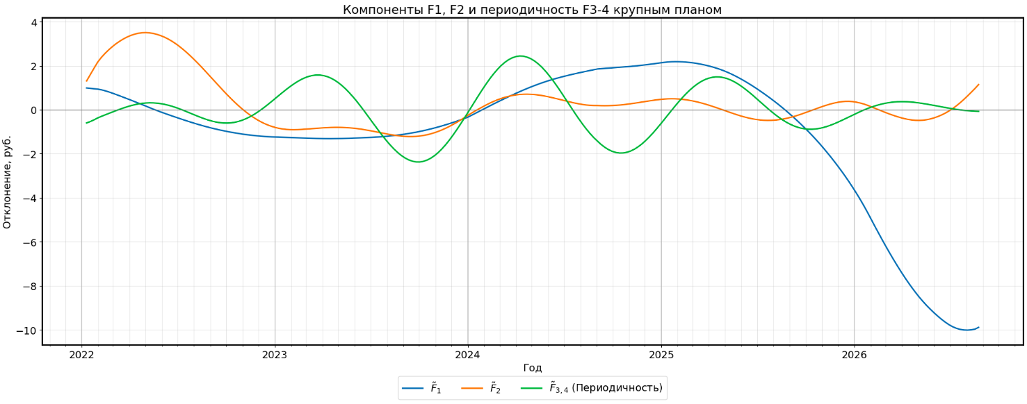 График периодических компонент F₁, F₂, F₃–F₄ крупным планом