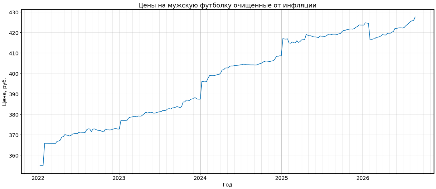 График исходного временного ряда реальной цены