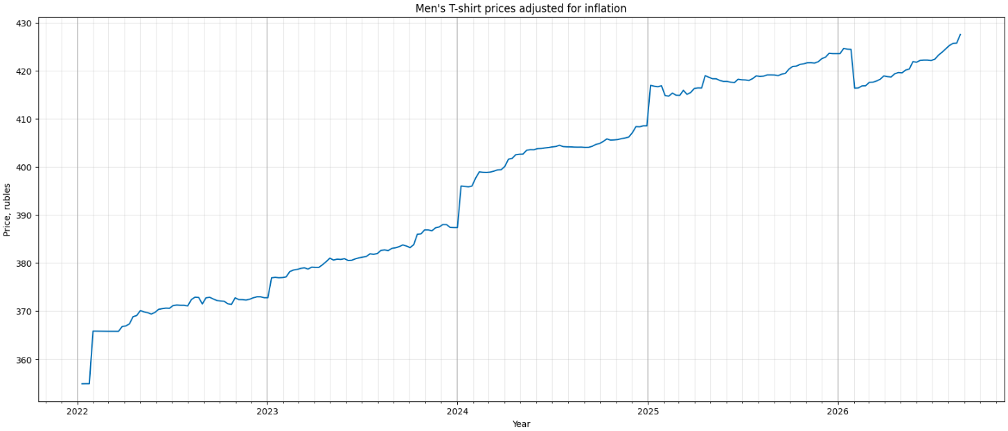 Chart of the original real-price time series