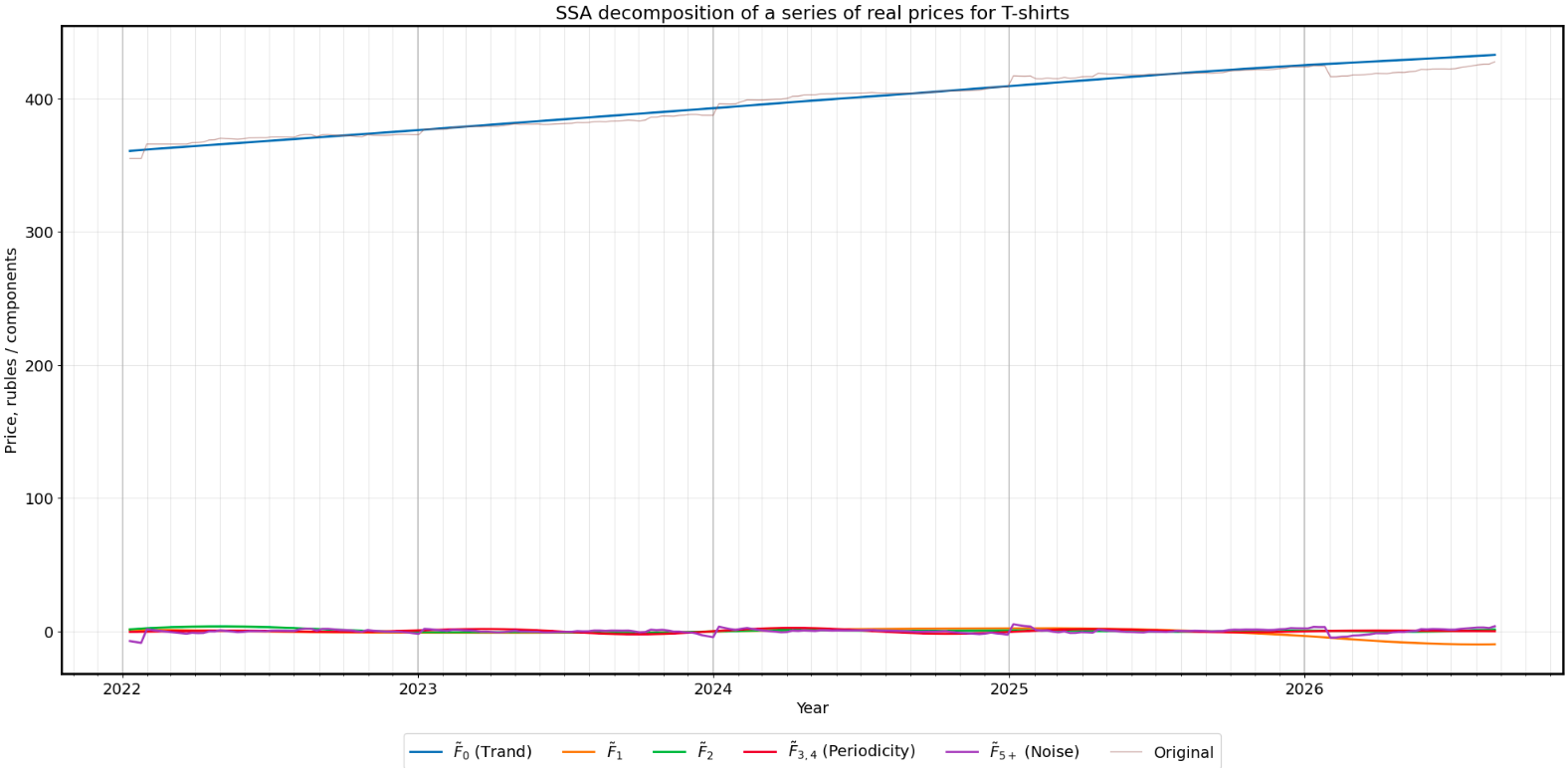 Chart of the series decomposed into trend, components, and noise