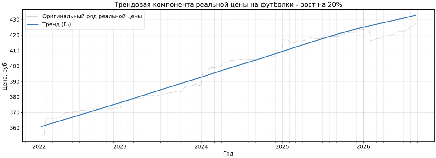 График трендовой компоненты F₀