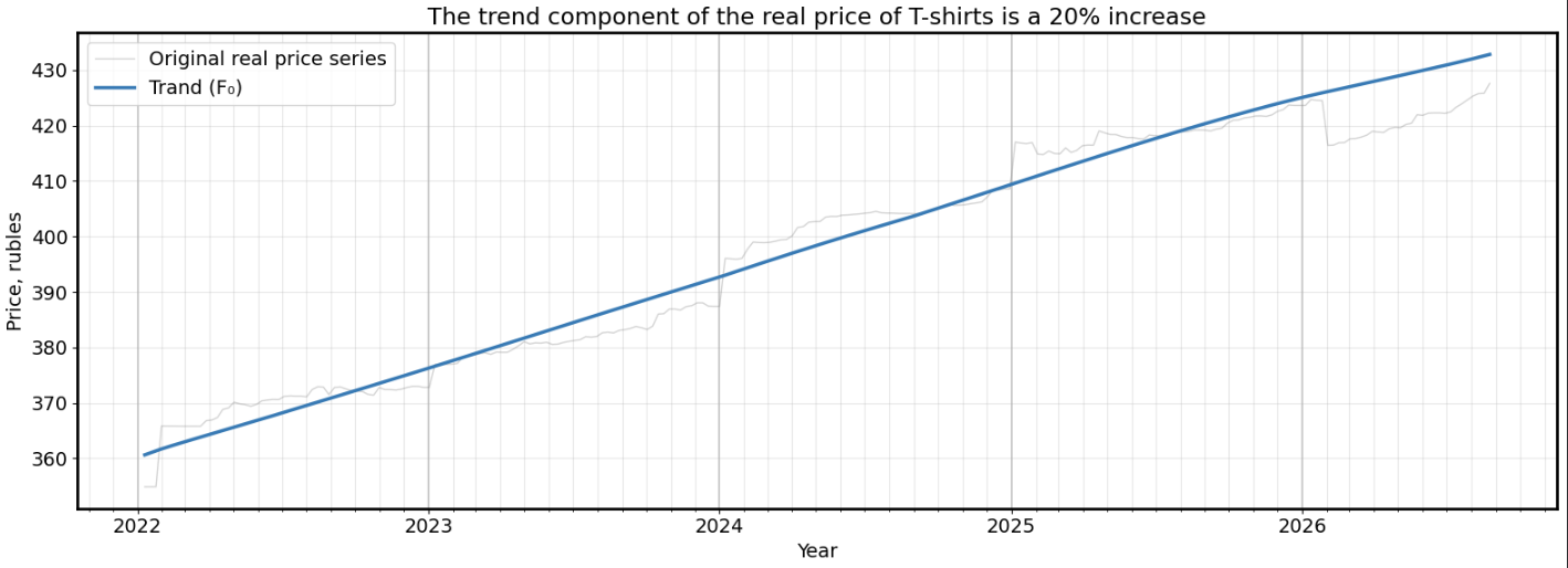 Chart of the trend component F₀