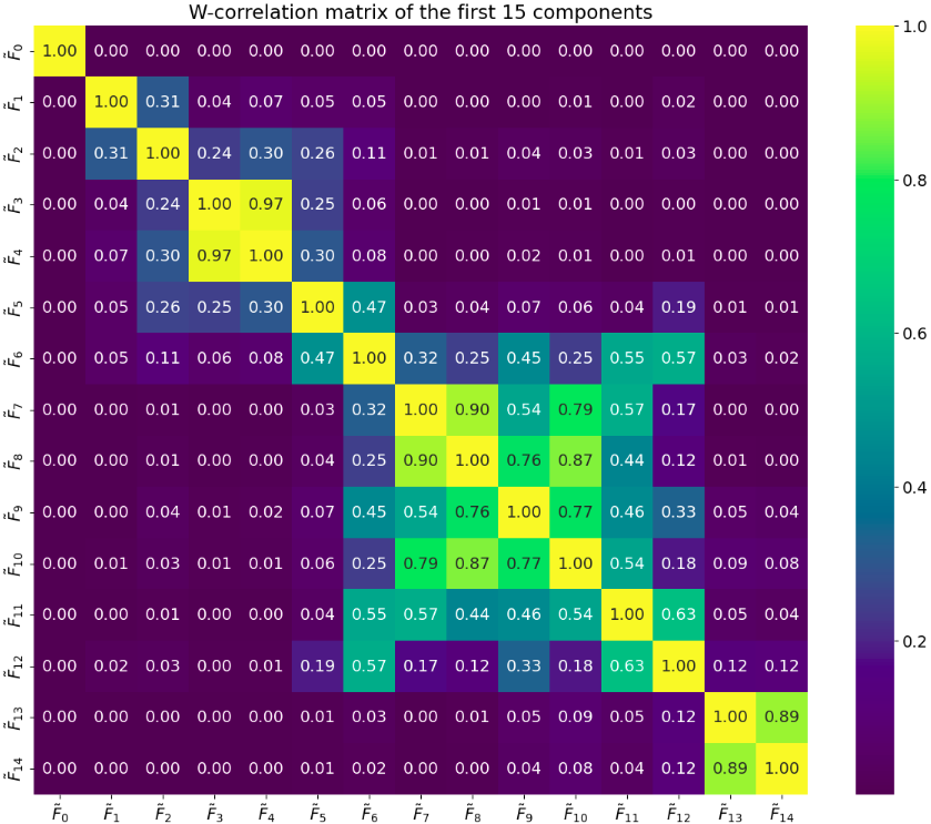 W-correlation matrix of the first 15 components